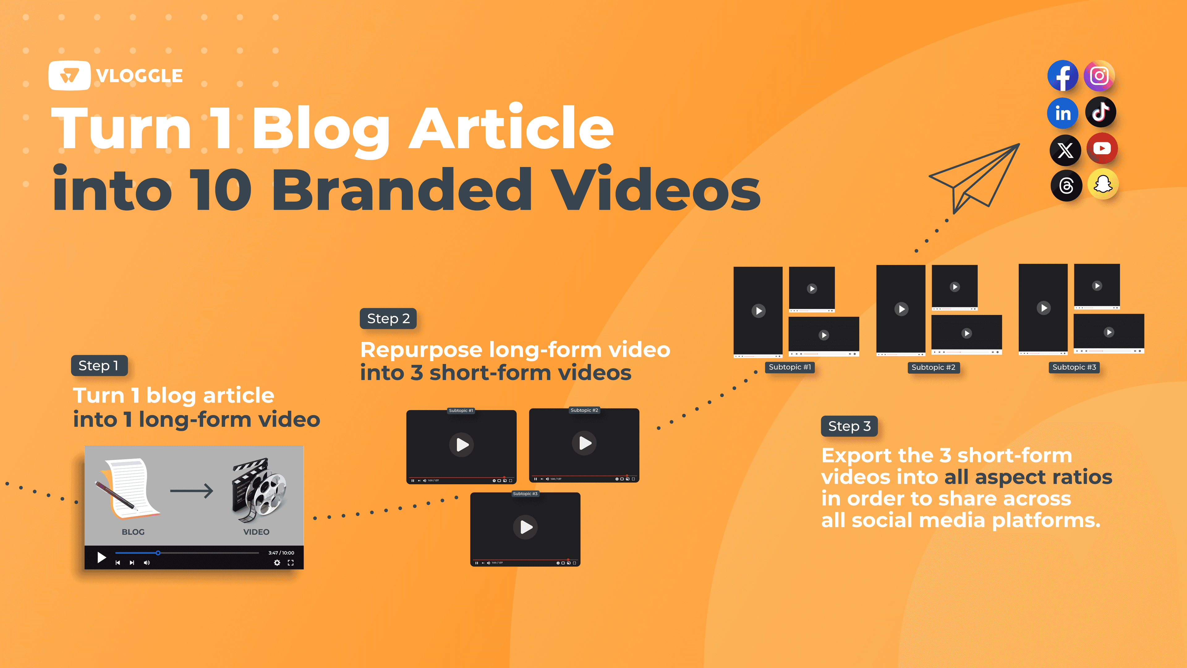Vloggle funnel — 1 blog becomes 10 videos